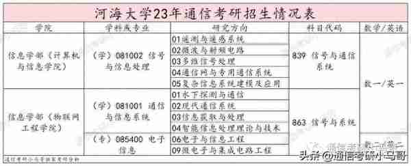 这所211，专业课太简单，均分141分！所有方向扩招！