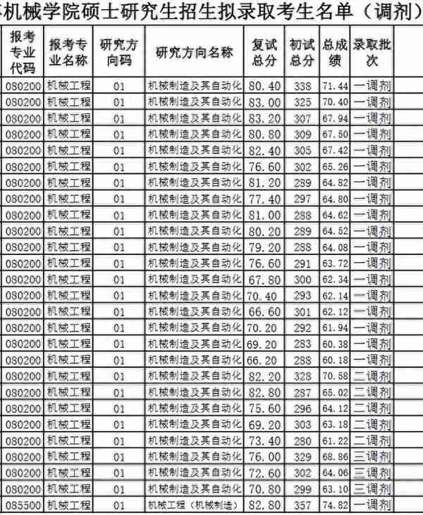 23机械考研哈尔滨理工大学初试、复试分数（调剂）