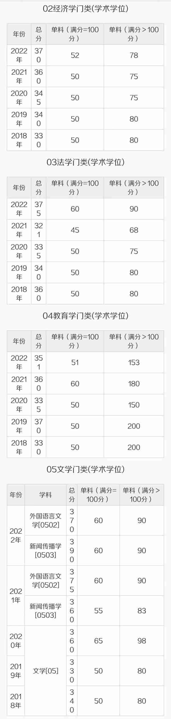 电子科技大学近五年考研复试线汇总！