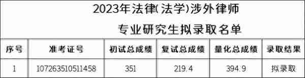 五院四系，招生600+，接收大量调剂，最低326分拟录取！