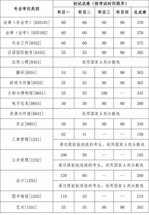 中国人民大学2023硕士复试基本分数线发布！