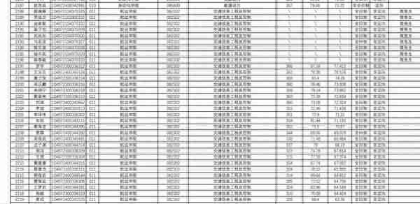 武汉理工大学2022研究生复试结果公布，理工类专业录取人数太多