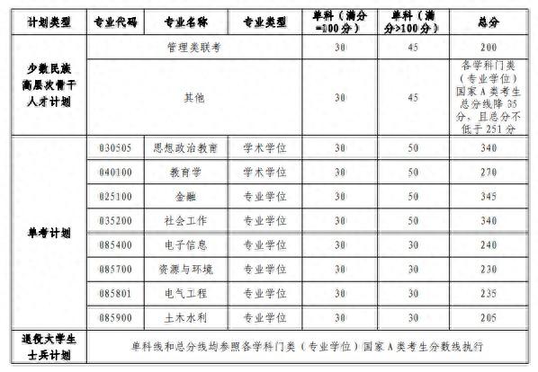 复试采用网络远程方式！河海大学公布2022年硕士研究生进入复试成绩基本要求