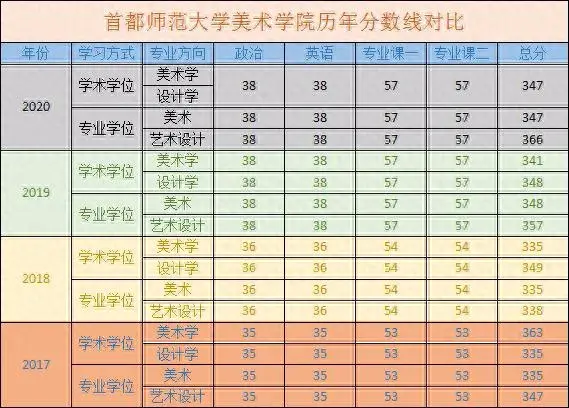 2020年首都师范大学分数线分析，历年复试分数线、复试参考书