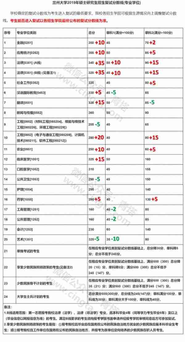 来了！普遍上涨，武大、北大等20所知名高校公布2019年考研复试线