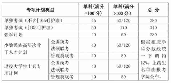 重磅发布 | 山东大学2020年硕士研究生复试分数线