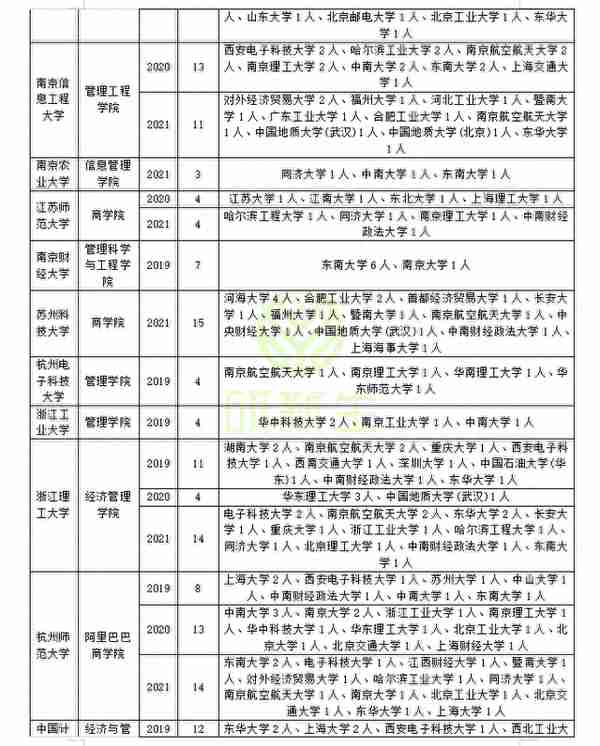 管理科学与工程近三年调剂录取情况分析，助你上岸