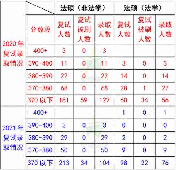 「法硕择校」——“五院复试”录取分析