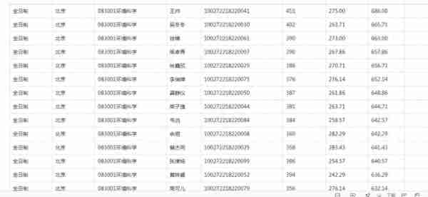 2022北师大研究生复试结果公布，应用统计分数太高了