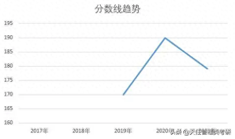 济南大学会计专硕MPAcc近三年分数线及复试详情