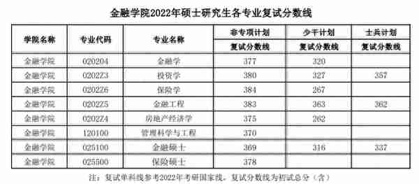 2022中南财经政法大学研究生复试院线已出，哲学真是卷麻了