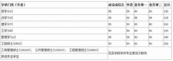 中国科学技术大学2019考研复试分数线已公布！是升？是降？