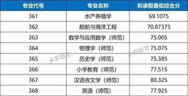 2022年浙江省属三位一体录取、师资+基层卫生定向招生录取汇总