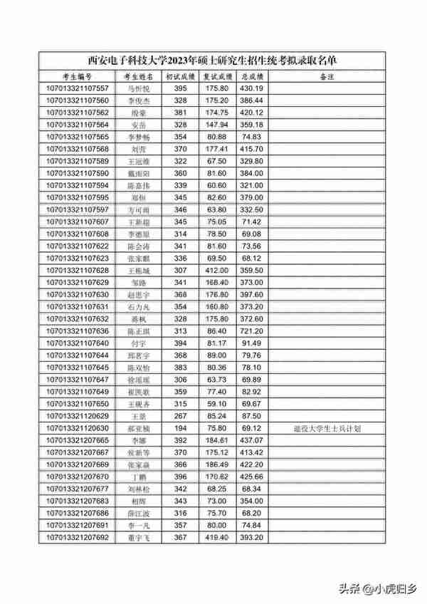 西安电子科技大学2023年硕士研究生招生统考拟录取名单