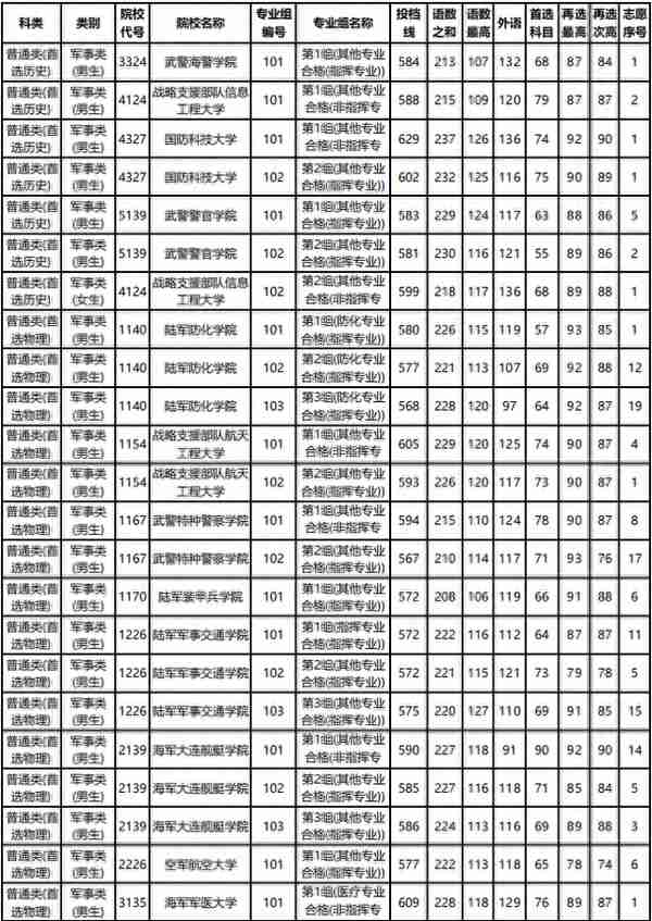 全网最全！想考军校的一定要看！选科要求，录取分数线全都有了