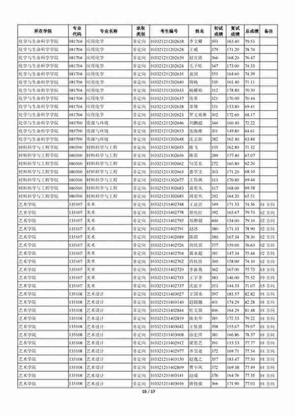 苏州科技大学2021年全日制一志愿+调剂硕士研究生招生拟录取名单