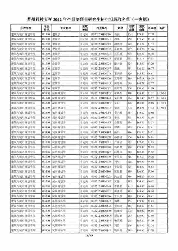 苏州科技大学2021年全日制一志愿+调剂硕士研究生招生拟录取名单