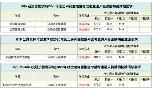 数十所院校公布考研复试线：部分“双一流”超国家线近40分