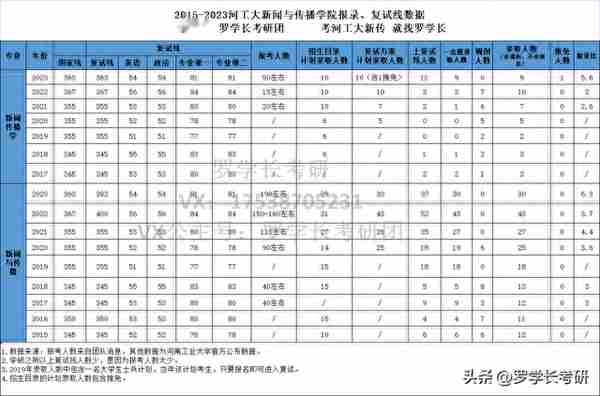 河工大新传报录数据汇总！含24考情分析