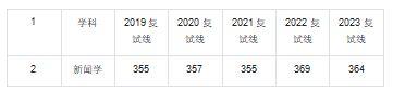 二战上岸西南政法大学新传，我是如何“扬长避短”