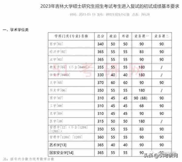 19校复试线公布！多校复试名单已出，并确定线下复试，提前准备！