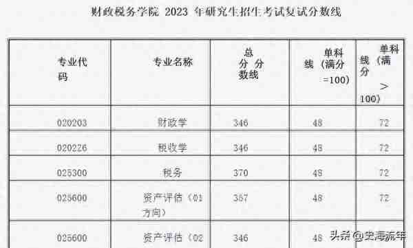 23所纯211高校考研专业、学院复试线来了，请您参考或收藏！