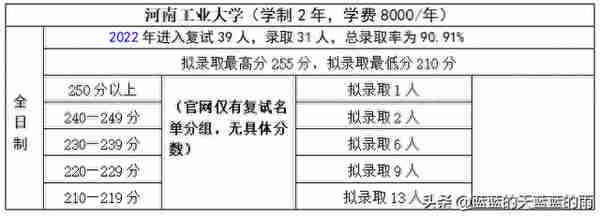 考研上岸！2022年MPAcc专业复试录取率80%以上的院校！收藏