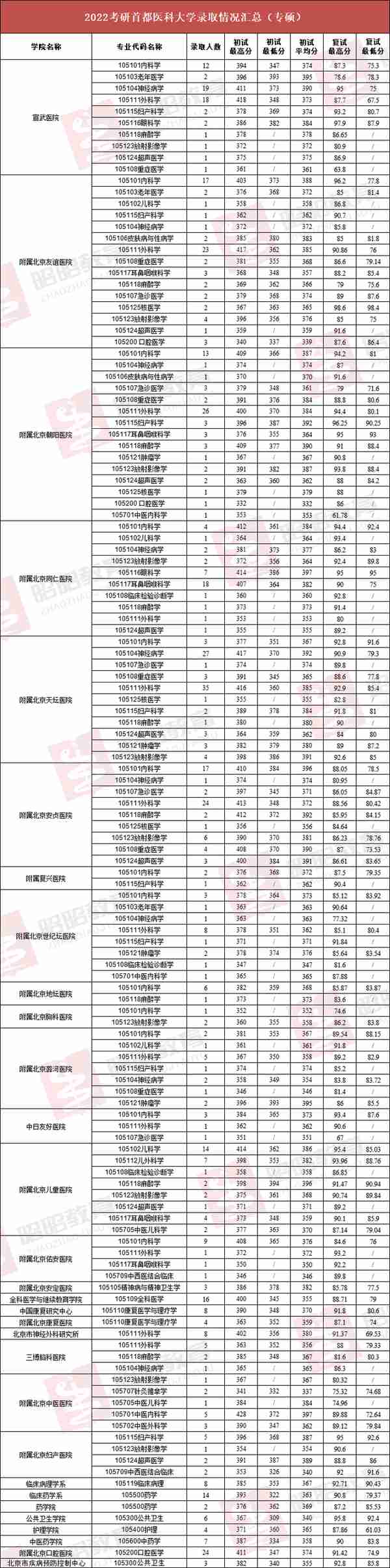 2022首都医科大学录取信息详解！多个专业初试最低分380+