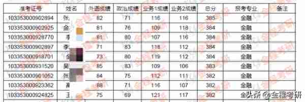 浙江大学2023年金融硕士复试名单公布【内含复试名单及复试细则】