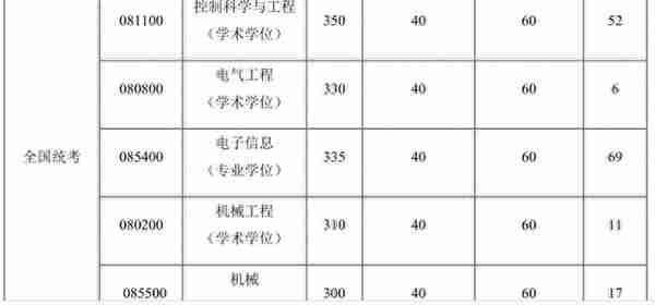 2022北京航空航天大学复试院线出来了，工科牛校就是强