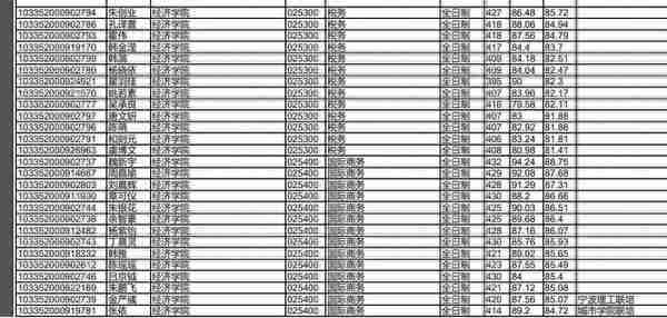 浙江大学2022研究生复试拟录取名单公布，经济类分数也太高了