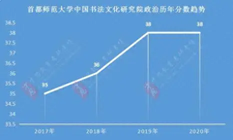 2020年首都师范大学分数线分析，历年复试分数线、复试参考书