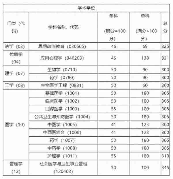 首都医科大学近5年硕士研究生招生复试基本分数线