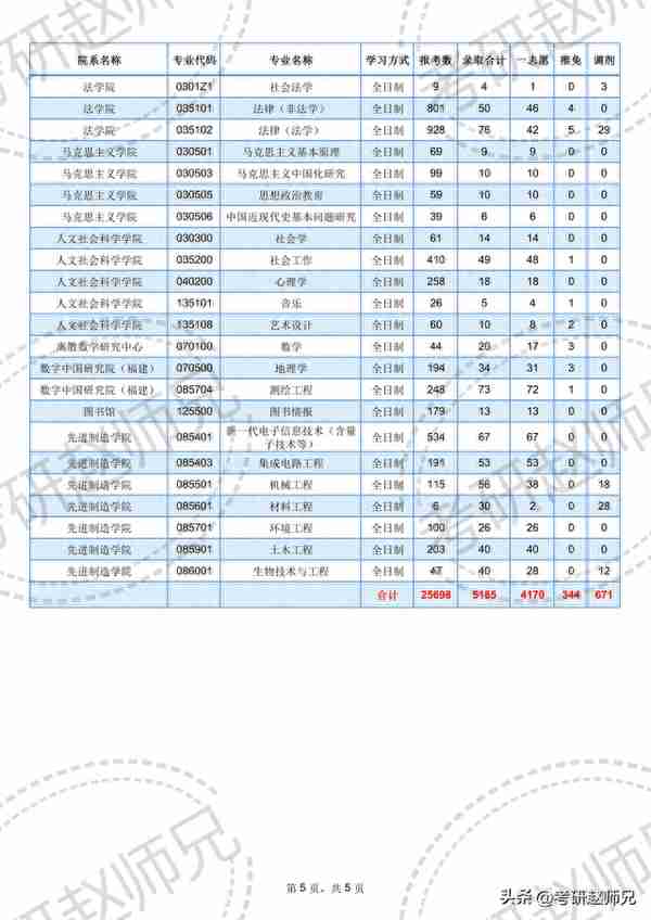 福州大学考研数据信息：去年一志愿刷掉2w人，仅五分之一的成功率