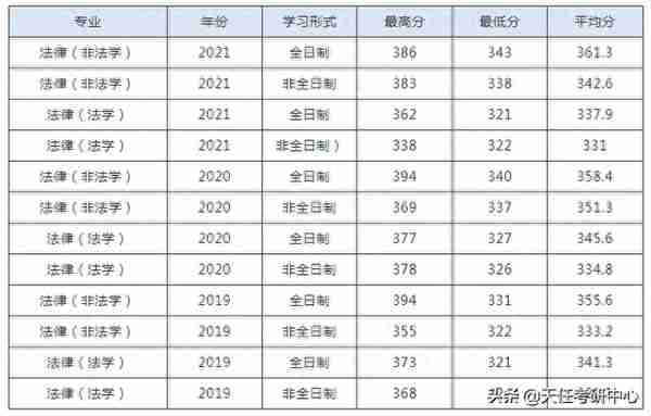 21年最低321分录取！河南大学法硕近3年考情分析