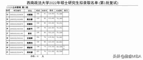 西南政法大学2022年MPA拟录取名单