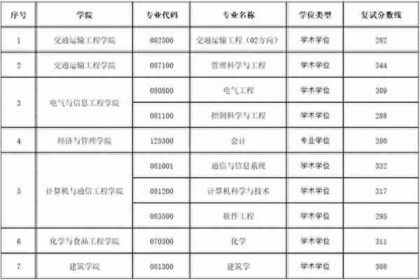 2022年长沙理工大学硕士研究生招生复试分数线