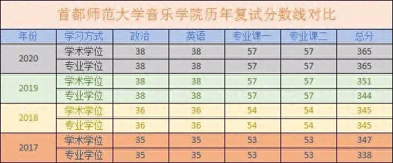 2020年首都师范大学分数线分析，历年复试分数线、复试参考书