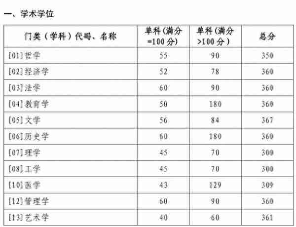 山东大学近5年硕士研究生入学考试复试线（2018年-2022年）