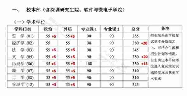 来了！普遍上涨，武大、北大等20所知名高校公布2019年考研复试线