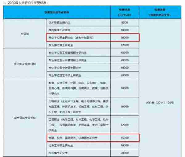 苏州大学法律硕士拟录取情况、分数线、学制学费等情况分析