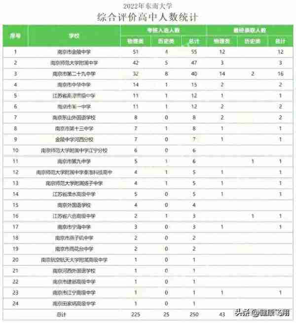 东南大学2023年江苏综评入选名单公示，南京哪些高中通过人数多？