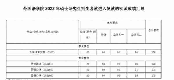 南开大学2022研究生复试院线出来了，理工类专业低到离谱