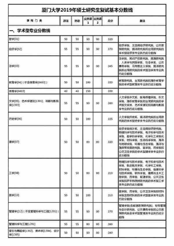 34所复试分数线快出了！降低的可能性大吗？