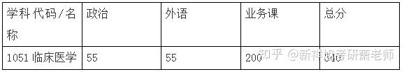 第四轮临床医学排名各考研院校复试分数线汇总（一）