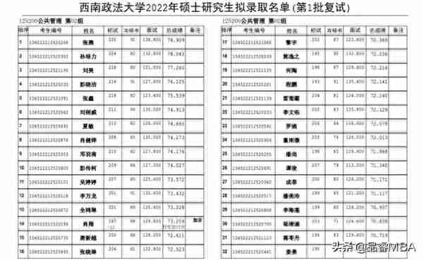 西南政法大学2022年MPA拟录取名单