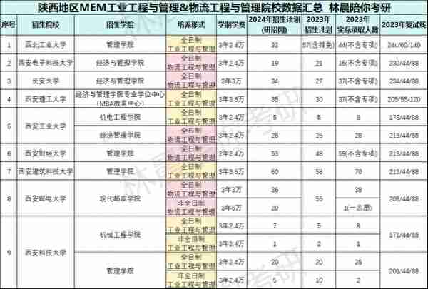 2024年陕西管理类联考招生信息MBA/MPA/MEM/MTA/MPAcc/MLis/MAud