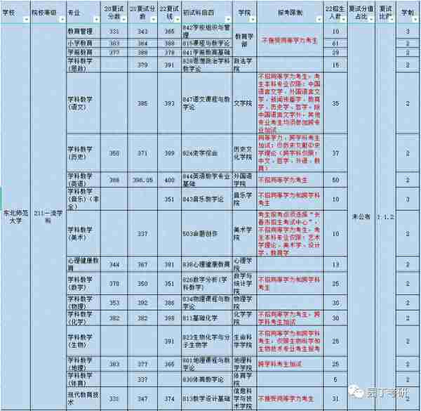 东北师范大学22教育学考研复试线及录取解读