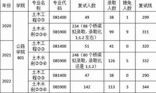 院校考情 | 长安大学公路学院土木水利专业801考研信息最全汇总