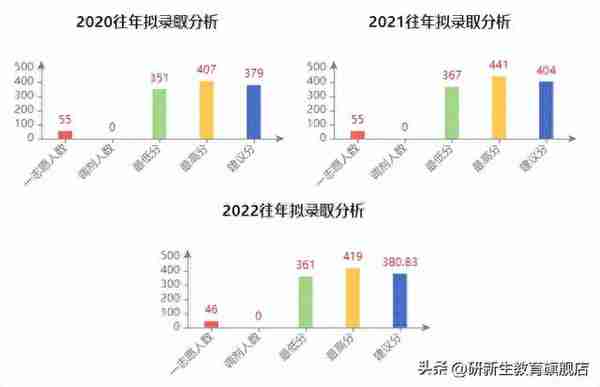 西北大学金融专硕考情分析、报录比、分数线、参考书等